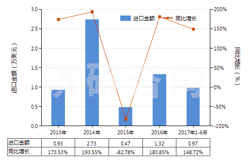 2013-2017年6月中國阿普唑侖、卡馬西泮等以及它們的鹽(HS29339100)進口總額及增速統(tǒng)計